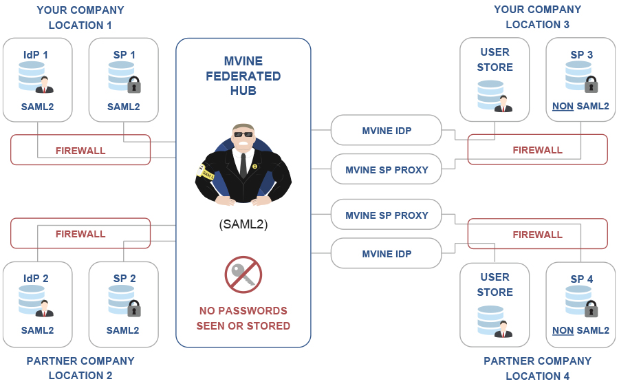 The Mvine Cloud Based Platform – Secure, Compliant and Reliable.